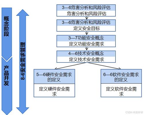 汽車功能安全與系統(tǒng)開(kāi)發(fā)階段的信息系統(tǒng)運(yùn)行維護(hù)服務(wù)