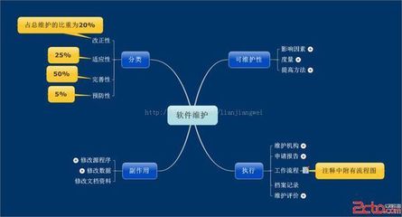 軟件維護(hù)中的適應(yīng)性維護(hù) 信息系統(tǒng)運(yùn)行維護(hù)服務(wù)的關(guān)鍵環(huán)節(jié)