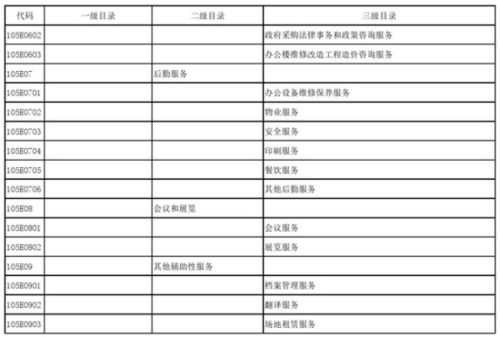 教育部發(fā)布政府購(gòu)買(mǎi)服務(wù)指導(dǎo)性目錄，信息系統(tǒng)運(yùn)行維護(hù)成重點(diǎn)內(nèi)容